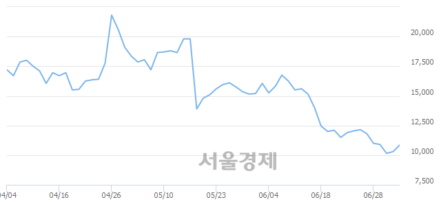 <코>테라젠이텍스, 전일 대비 7.28% 상승.. 일일회전율은 1.02% 기록