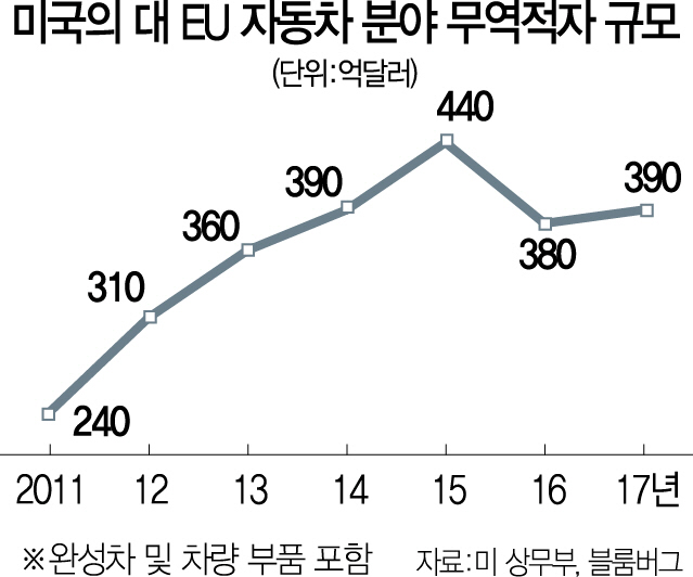 0515A12 미국대EU자동차적자