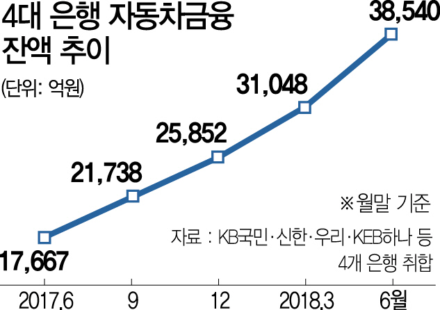 4대 은행 자동차금융