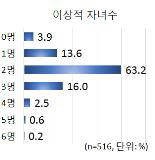 20∼40대의 일하는 여성들은 2명을 이상적인 자녀 수로 여긴다는 통계 결과가 나왔다. 그러나 현실을 고려했을 경우에는 ‘1명’으로 줄었다./출처=연합뉴스