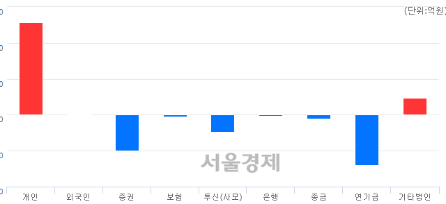 [마감 시황]  기관의 '팔자' 기조.. 코스피 2265.46(▼7.30, -0.32%) 하락 마감