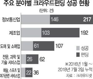 0415A16 주요 분야별 크라우드펀딩 성공 현황