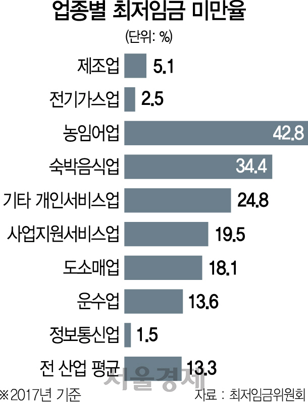 0515A10 업종별 최저임금 미만율