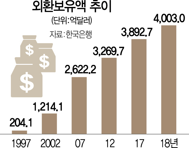 외환 위기때보다 100배 이상 늘었지만… G2무역전쟁에 '안심 할 수준 아니다'