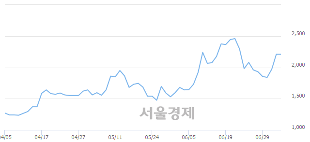 <코>제일제강, 6.56% 오르며 체결강도 강세 지속(176%)