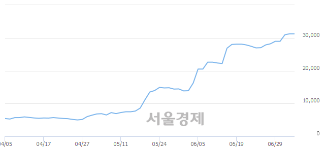 <코>와이오엠, 5.60% 오르며 체결강도 강세 지속(112%)