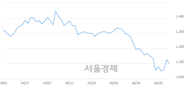 <코>바른전자, 5.33% 오르며 체결강도 강세로 반전(113%)