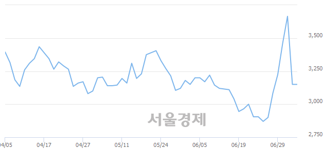 <코>아진산업, 매도잔량 706% 급증