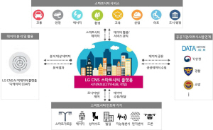 LG CNS 스마트시티 플랫폼 ‘시티허브’ 구성도./사진제공=LG CNS