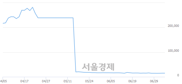 <코>대성미생물, 매도잔량 321% 급증