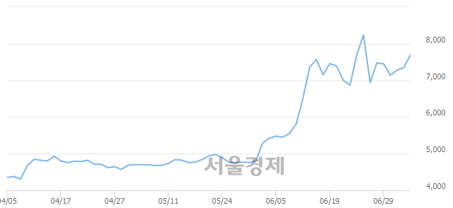 <코>파버나인, 전일 대비 7.48% 상승.. 일일회전율은 4.83% 기록