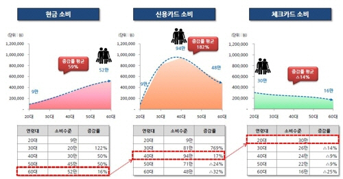 현금, 신용카드, 체크카드 소비현황/연합뉴스[신한은행 제공]