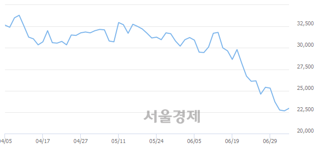 <유>진에어, 5.96% 오르며 체결강도 강세 지속(224%)