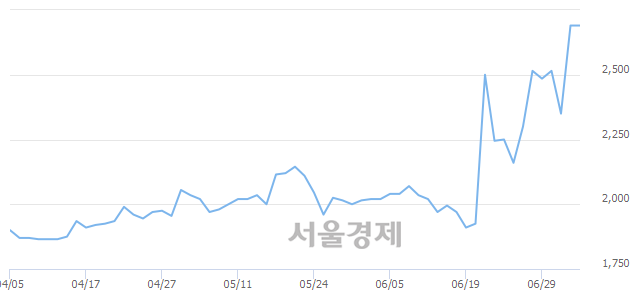 <코>구영테크, 장중 신고가 돌파.. 3,070→3,130(▲60)