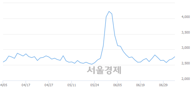 <코>키이스트, 전일 대비 7.05% 상승.. 일일회전율은 4.45% 기록