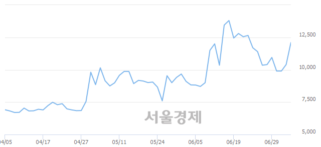 <유>경농, 전일 대비 9.13% 상승.. 일일회전율은 7.69% 기록