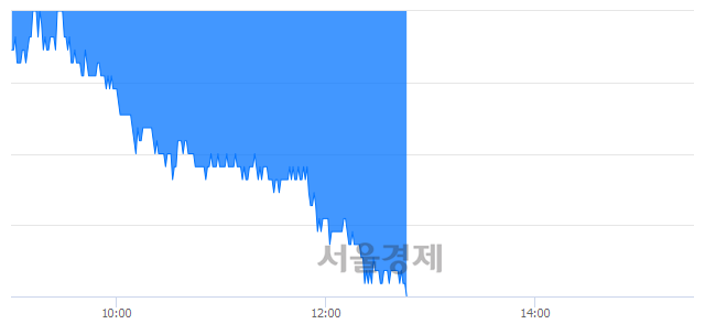 <유>SBS, 장중 신저가 기록.. 19,250→18,400(▼850)