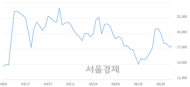 <코>에이치엘비생명과학, 4.49% 오르며 체결강도 강세로 반전(160%)