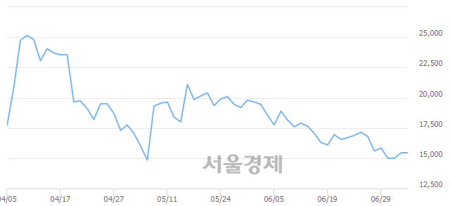 <유>파미셀, 3.24% 오르며 체결강도 강세 지속(159%)