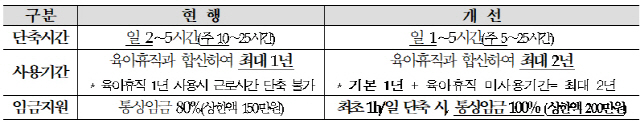 육아기 근로시간 단축 개선 내용