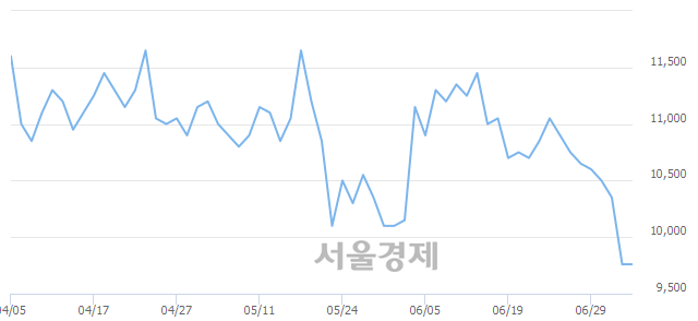 <유>한온시스템, 3.48% 오르며 체결강도 강세 지속(169%)