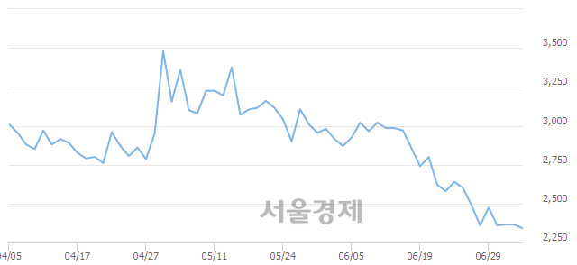 <코>유니슨, 매도잔량 304% 급증