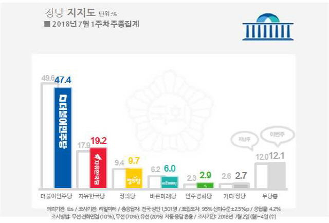 정당지지도/리얼미터 제공