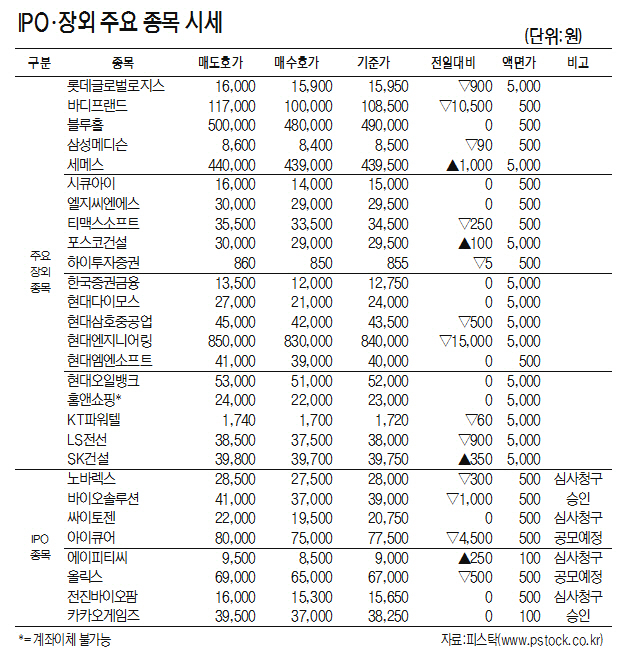 [표]IPO·장외 주요 종목 시세(7월5일)