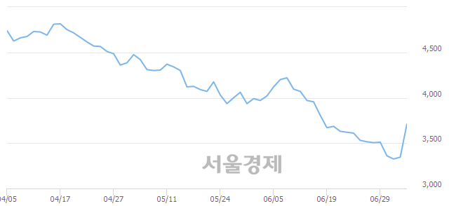 <코>S&K폴리텍, 전일 대비 16.14% 상승.. 일일회전율은 10.47% 기록