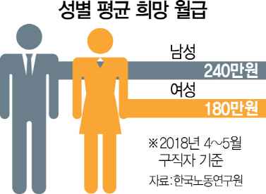 '월급 얼마 원하세요' 물어보니…男 '240만원' 女 '180만원'