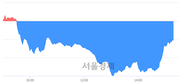 오후 3:20 현재 코스닥은 43:57으로 매수우위, 매수강세 업종은 운송장비·부품업(0.56%↓)