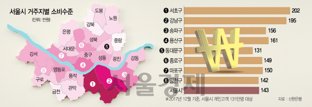서울시민 평균 143만원 쓸 때, 압구정은 302만원