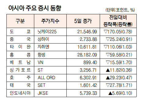 [표]아시아 주요 증시 동향(7월 5일)