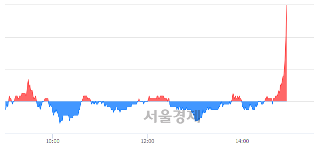 <코>신라젠, 5.51% 오르며 체결강도 강세로 반전(116%)