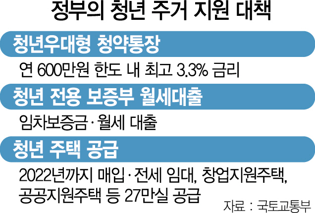 [청년 주거안정 방안]청년주택 2022년까지 27만실 공급