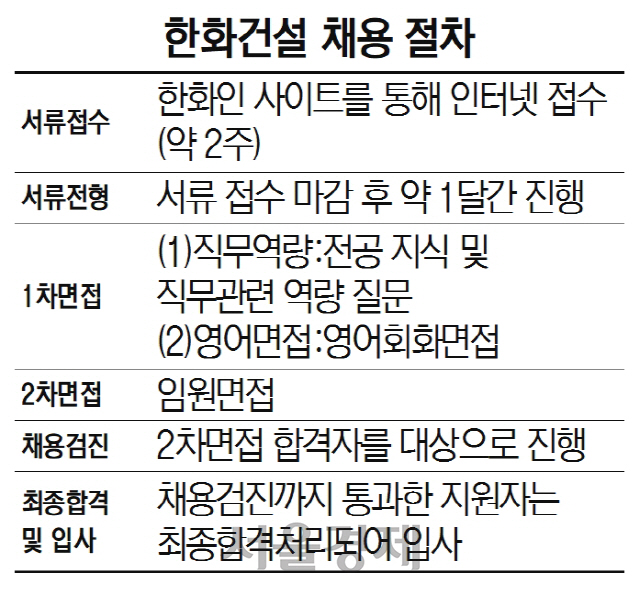 한화건설 채용 절차