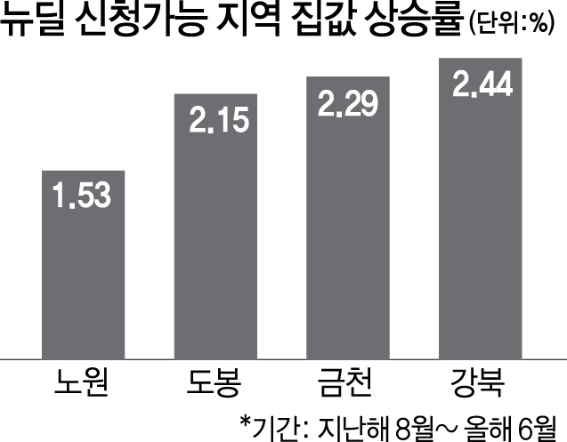 서울 도시재생 후보에 도봉·금천·동대문 등 12개구