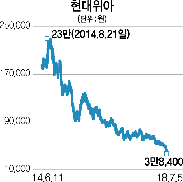 현대차그룹주 일제 신저가