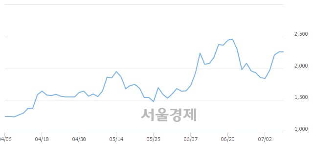 <코>제일제강, 상한가 진입.. +29.87% ↑