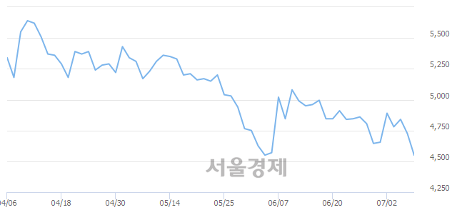 <유>STX중공업, 매도잔량 325% 급증