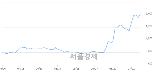 <코>삼우엠스, 전일 대비 7.01% 상승.. 일일회전율은 2.39% 기록