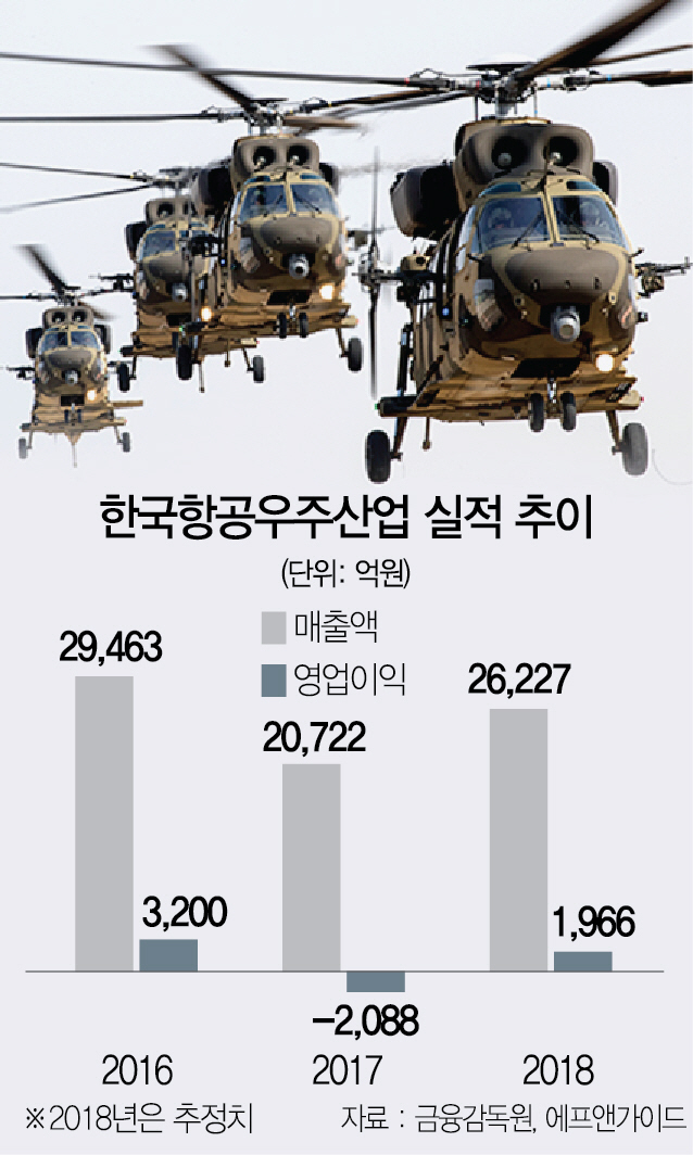 KAI '수리온 수출' 날개 달고 다시 비상하나