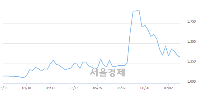 <코>서희건설, 3.35% 오르며 체결강도 강세로 반전(105%)