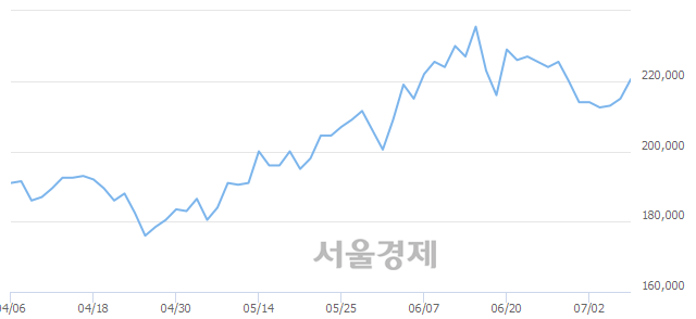 <유>삼성SDI, 3.02% 오르며 체결강도 강세 지속(184%)