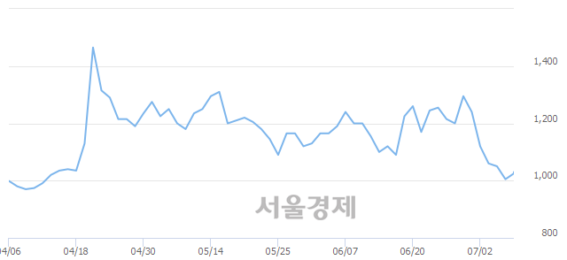 <코>성호전자, 3.98% 오르며 체결강도 강세로 반전(117%)