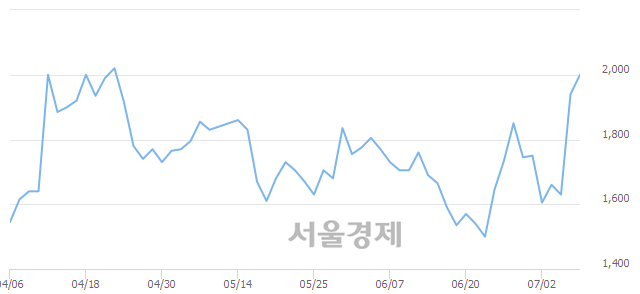 <코>디에스티로봇, 4.12% 오르며 체결강도 강세로 반전(111%)