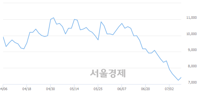 <유>동국제강, 3.73% 오르며 체결강도 강세 지속(106%)