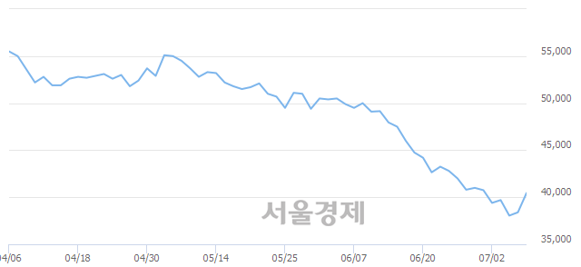 <유>현대위아, 전일 대비 7.16% 상승.. 일일회전율은 0.55% 기록