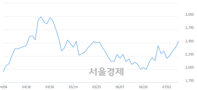 <코>포스링크, 전일 대비 7.68% 상승.. 일일회전율은 4.33% 기록