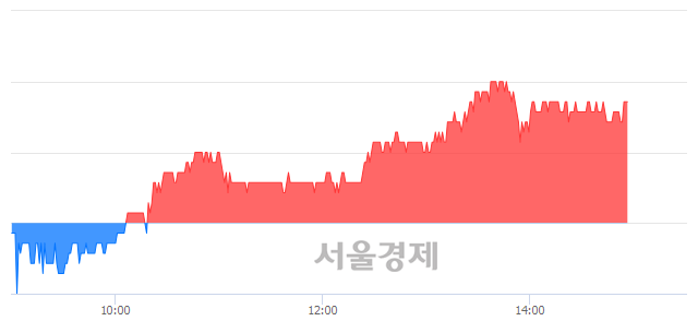 <코>코나아이, 5.38% 오르며 체결강도 강세 지속(144%)